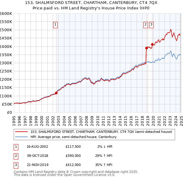 153, SHALMSFORD STREET, CHARTHAM, CANTERBURY, CT4 7QX: Price paid vs HM Land Registry's House Price Index