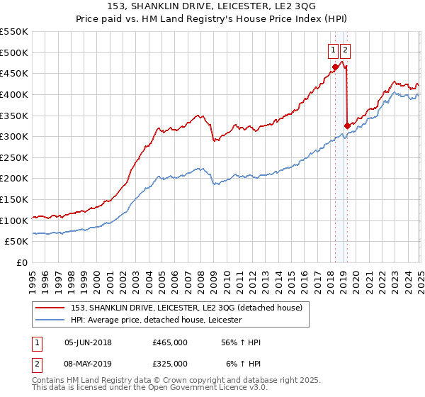 153, SHANKLIN DRIVE, LEICESTER, LE2 3QG: Price paid vs HM Land Registry's House Price Index