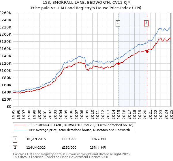 153, SMORRALL LANE, BEDWORTH, CV12 0JP: Price paid vs HM Land Registry's House Price Index