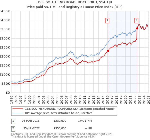 153, SOUTHEND ROAD, ROCHFORD, SS4 1JB: Price paid vs HM Land Registry's House Price Index