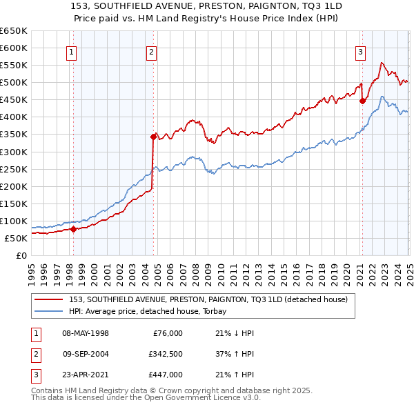 153, SOUTHFIELD AVENUE, PRESTON, PAIGNTON, TQ3 1LD: Price paid vs HM Land Registry's House Price Index