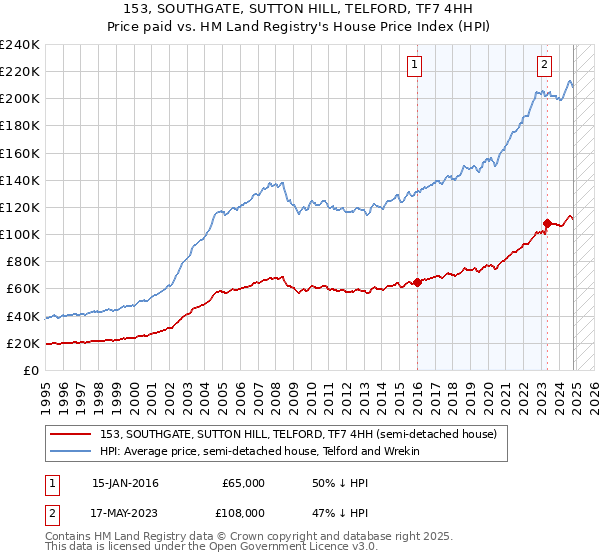 153, SOUTHGATE, SUTTON HILL, TELFORD, TF7 4HH: Price paid vs HM Land Registry's House Price Index