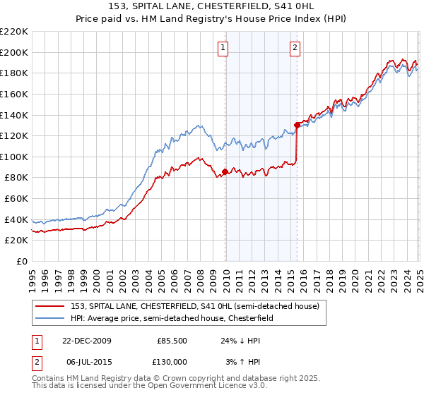 153, SPITAL LANE, CHESTERFIELD, S41 0HL: Price paid vs HM Land Registry's House Price Index