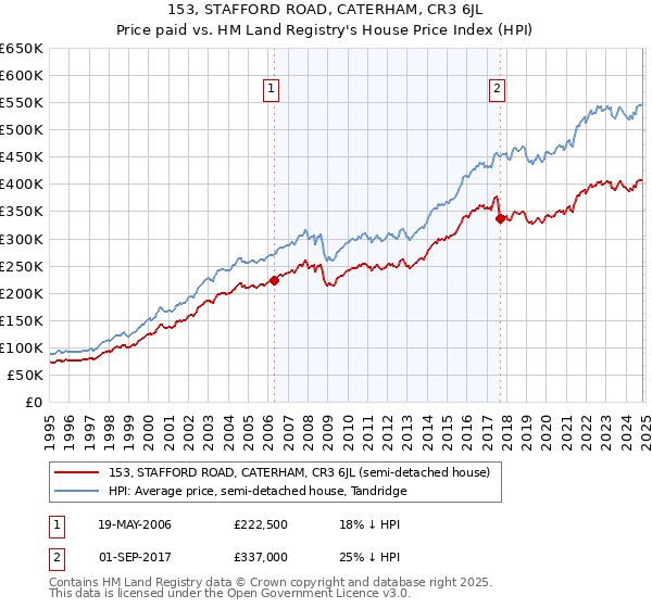 153, STAFFORD ROAD, CATERHAM, CR3 6JL: Price paid vs HM Land Registry's House Price Index