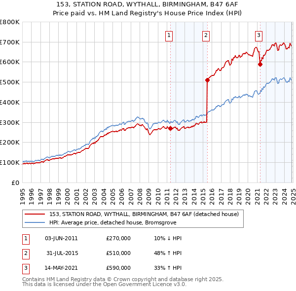 153, STATION ROAD, WYTHALL, BIRMINGHAM, B47 6AF: Price paid vs HM Land Registry's House Price Index