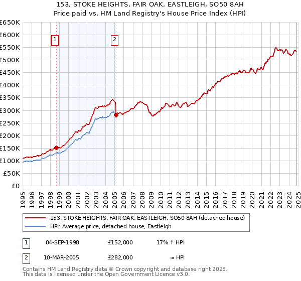 153, STOKE HEIGHTS, FAIR OAK, EASTLEIGH, SO50 8AH: Price paid vs HM Land Registry's House Price Index