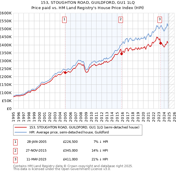 153, STOUGHTON ROAD, GUILDFORD, GU1 1LQ: Price paid vs HM Land Registry's House Price Index