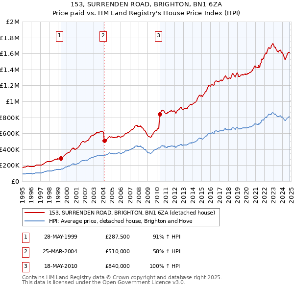 153, SURRENDEN ROAD, BRIGHTON, BN1 6ZA: Price paid vs HM Land Registry's House Price Index