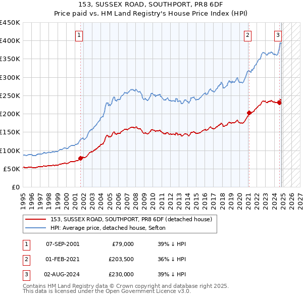 153, SUSSEX ROAD, SOUTHPORT, PR8 6DF: Price paid vs HM Land Registry's House Price Index