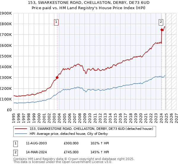 153, SWARKESTONE ROAD, CHELLASTON, DERBY, DE73 6UD: Price paid vs HM Land Registry's House Price Index