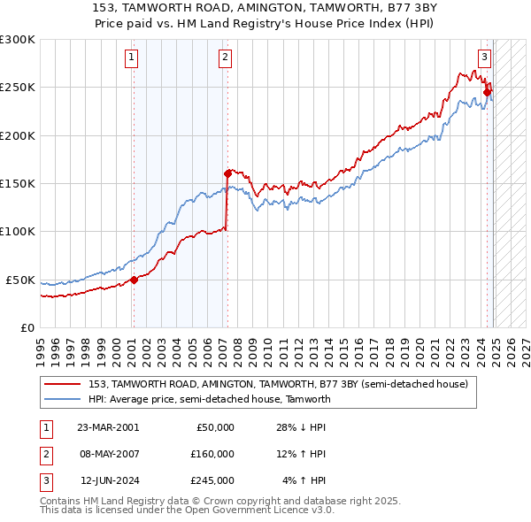 153, TAMWORTH ROAD, AMINGTON, TAMWORTH, B77 3BY: Price paid vs HM Land Registry's House Price Index