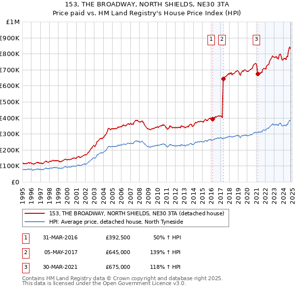 153, THE BROADWAY, NORTH SHIELDS, NE30 3TA: Price paid vs HM Land Registry's House Price Index