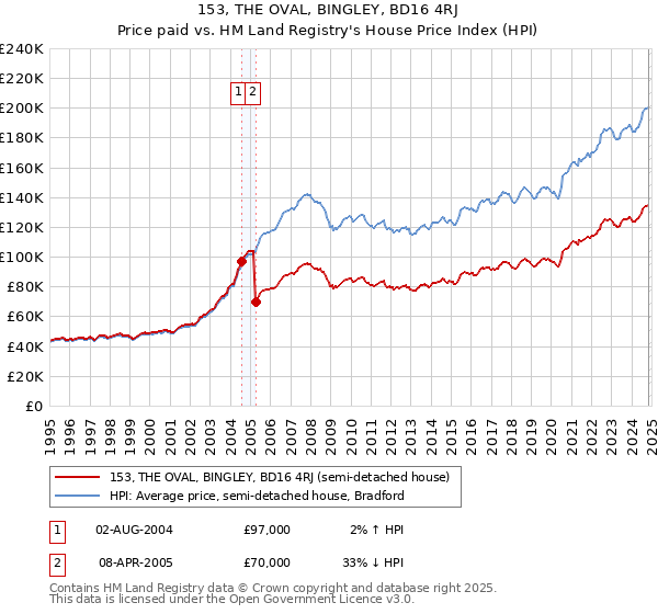 153, THE OVAL, BINGLEY, BD16 4RJ: Price paid vs HM Land Registry's House Price Index