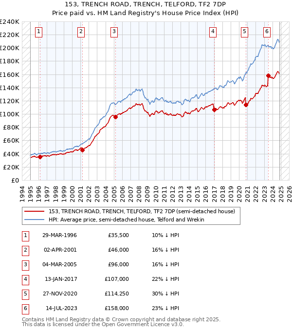 153, TRENCH ROAD, TRENCH, TELFORD, TF2 7DP: Price paid vs HM Land Registry's House Price Index