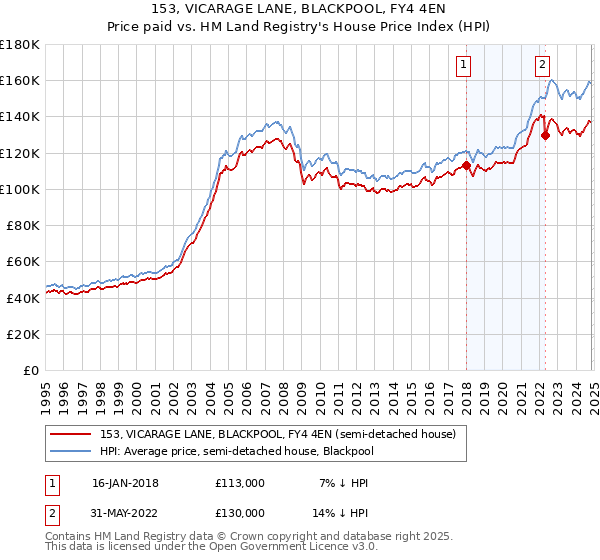 153, VICARAGE LANE, BLACKPOOL, FY4 4EN: Price paid vs HM Land Registry's House Price Index