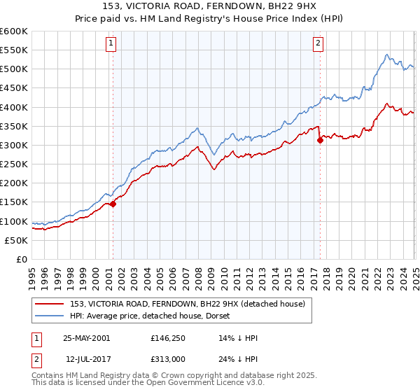 153, VICTORIA ROAD, FERNDOWN, BH22 9HX: Price paid vs HM Land Registry's House Price Index