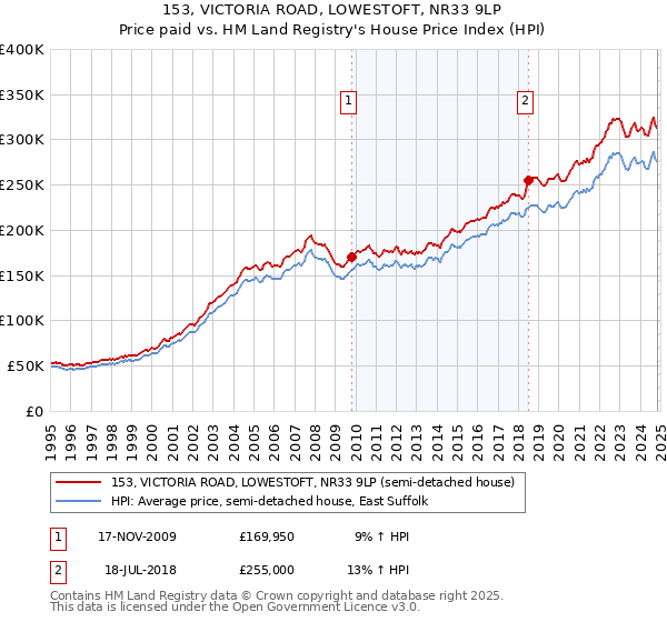 153, VICTORIA ROAD, LOWESTOFT, NR33 9LP: Price paid vs HM Land Registry's House Price Index