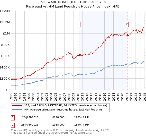 153, WARE ROAD, HERTFORD, SG13 7EG: Price paid vs HM Land Registry's House Price Index