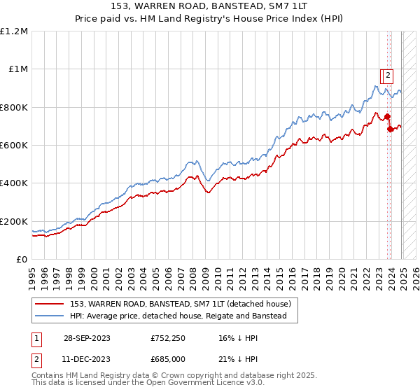 153, WARREN ROAD, BANSTEAD, SM7 1LT: Price paid vs HM Land Registry's House Price Index