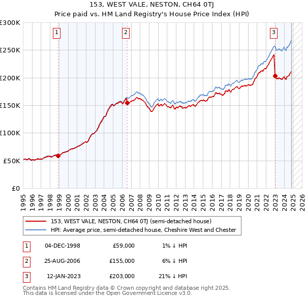 153, WEST VALE, NESTON, CH64 0TJ: Price paid vs HM Land Registry's House Price Index