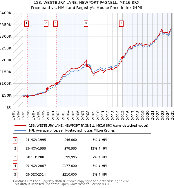 153, WESTBURY LANE, NEWPORT PAGNELL, MK16 8RX: Price paid vs HM Land Registry's House Price Index