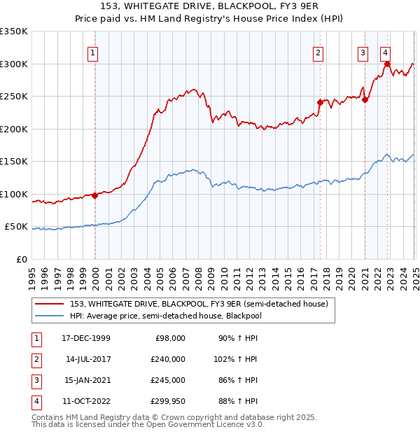 153, WHITEGATE DRIVE, BLACKPOOL, FY3 9ER: Price paid vs HM Land Registry's House Price Index