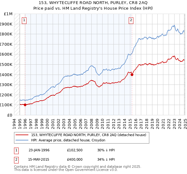 153, WHYTECLIFFE ROAD NORTH, PURLEY, CR8 2AQ: Price paid vs HM Land Registry's House Price Index