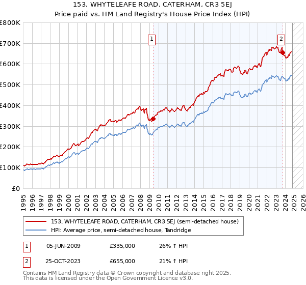 153, WHYTELEAFE ROAD, CATERHAM, CR3 5EJ: Price paid vs HM Land Registry's House Price Index