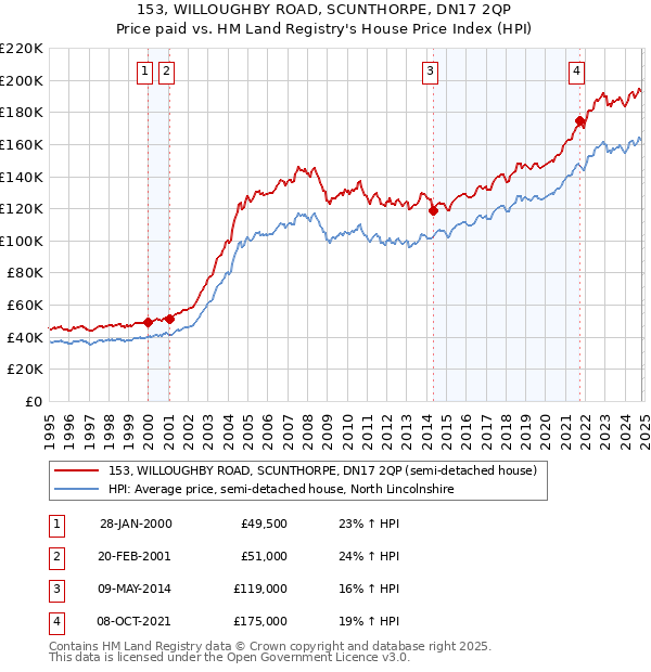 153, WILLOUGHBY ROAD, SCUNTHORPE, DN17 2QP: Price paid vs HM Land Registry's House Price Index