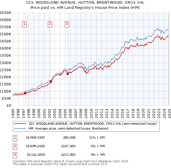 153, WOODLAND AVENUE, HUTTON, BRENTWOOD, CM13 1HL: Price paid vs HM Land Registry's House Price Index