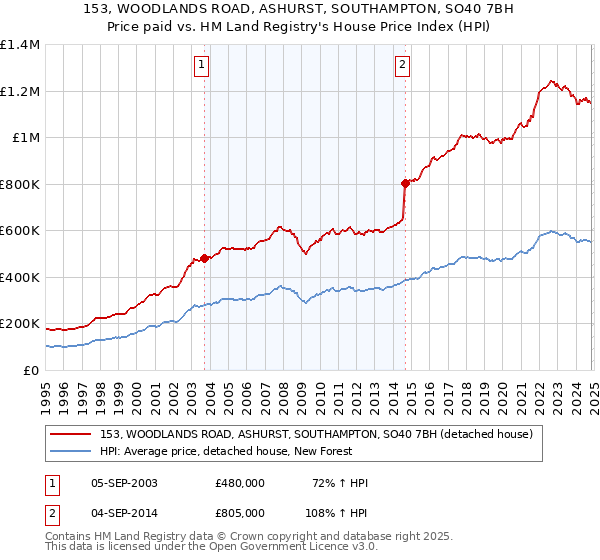 153, WOODLANDS ROAD, ASHURST, SOUTHAMPTON, SO40 7BH: Price paid vs HM Land Registry's House Price Index