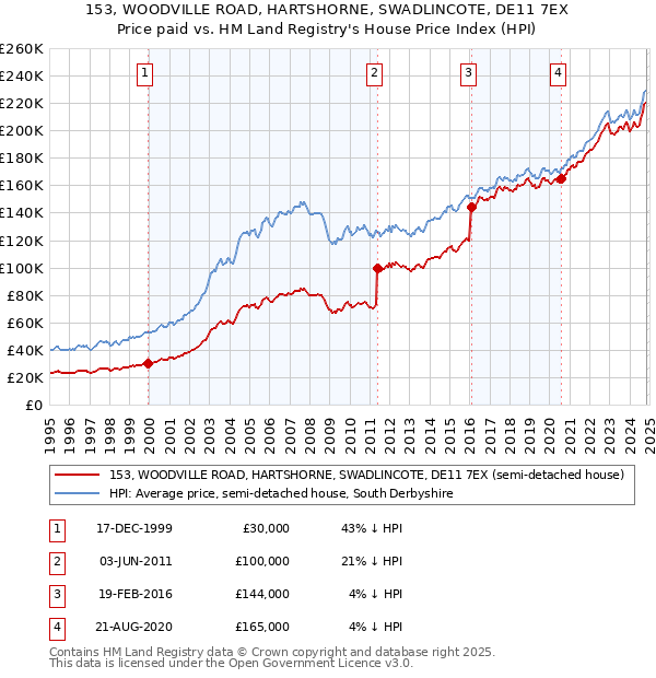 153, WOODVILLE ROAD, HARTSHORNE, SWADLINCOTE, DE11 7EX: Price paid vs HM Land Registry's House Price Index