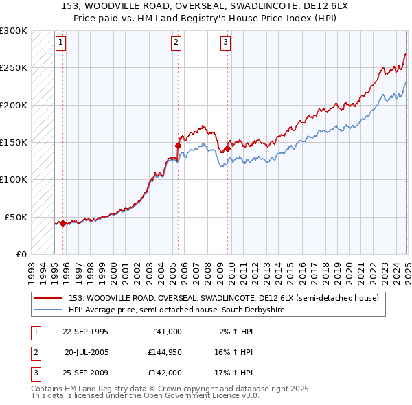 153, WOODVILLE ROAD, OVERSEAL, SWADLINCOTE, DE12 6LX: Price paid vs HM Land Registry's House Price Index