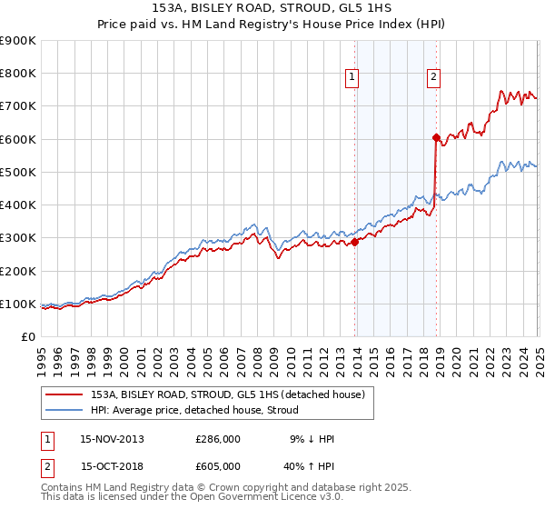 153A, BISLEY ROAD, STROUD, GL5 1HS: Price paid vs HM Land Registry's House Price Index