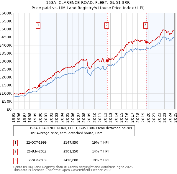 153A, CLARENCE ROAD, FLEET, GU51 3RR: Price paid vs HM Land Registry's House Price Index