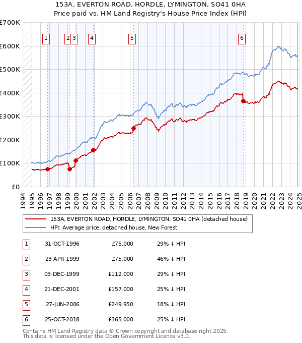 153A, EVERTON ROAD, HORDLE, LYMINGTON, SO41 0HA: Price paid vs HM Land Registry's House Price Index