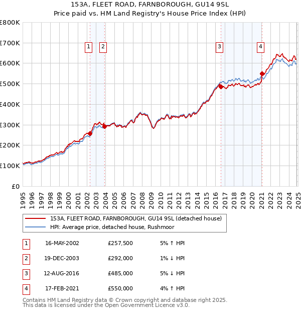 153A, FLEET ROAD, FARNBOROUGH, GU14 9SL: Price paid vs HM Land Registry's House Price Index