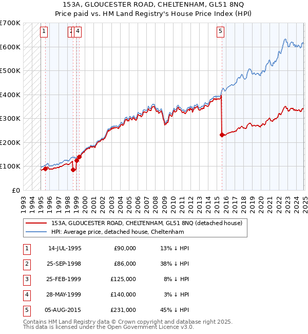 153A, GLOUCESTER ROAD, CHELTENHAM, GL51 8NQ: Price paid vs HM Land Registry's House Price Index