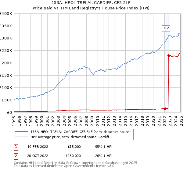 153A, HEOL TRELAI, CARDIFF, CF5 5LE: Price paid vs HM Land Registry's House Price Index