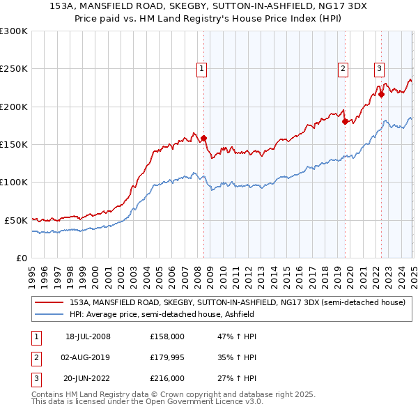 153A, MANSFIELD ROAD, SKEGBY, SUTTON-IN-ASHFIELD, NG17 3DX: Price paid vs HM Land Registry's House Price Index