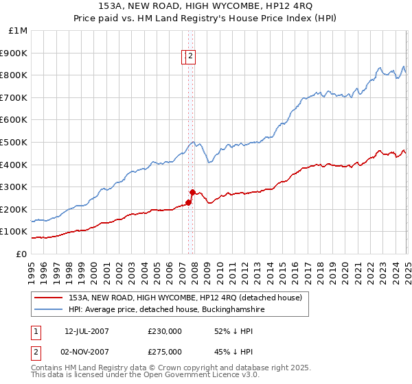 153A, NEW ROAD, HIGH WYCOMBE, HP12 4RQ: Price paid vs HM Land Registry's House Price Index