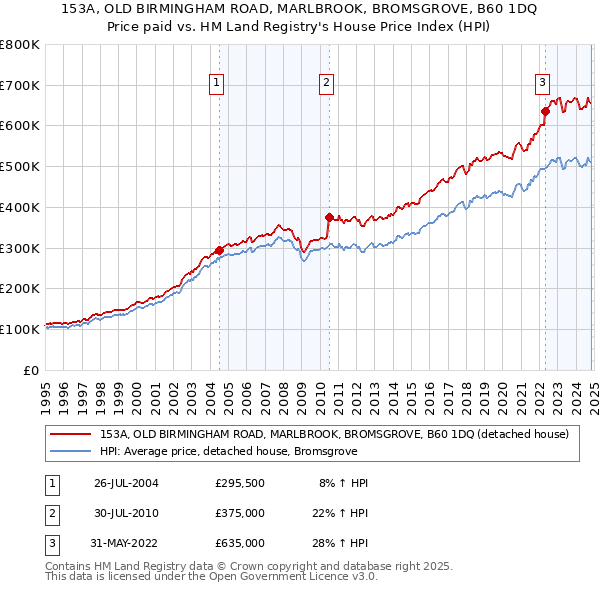 153A, OLD BIRMINGHAM ROAD, MARLBROOK, BROMSGROVE, B60 1DQ: Price paid vs HM Land Registry's House Price Index