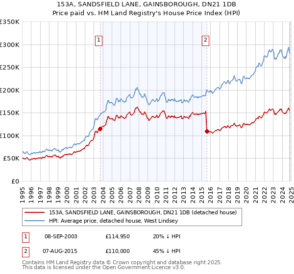 153A, SANDSFIELD LANE, GAINSBOROUGH, DN21 1DB: Price paid vs HM Land Registry's House Price Index