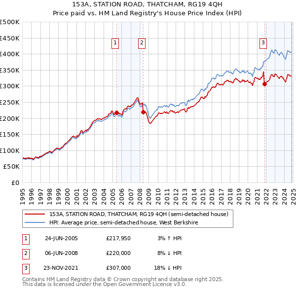 153A, STATION ROAD, THATCHAM, RG19 4QH: Price paid vs HM Land Registry's House Price Index