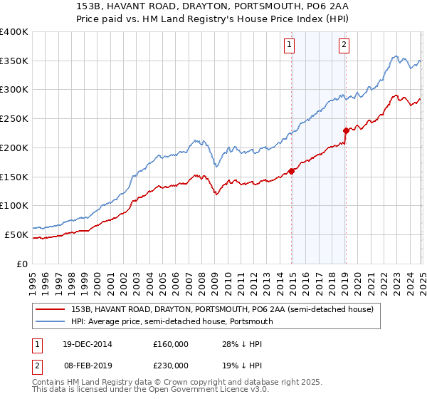 153B, HAVANT ROAD, DRAYTON, PORTSMOUTH, PO6 2AA: Price paid vs HM Land Registry's House Price Index