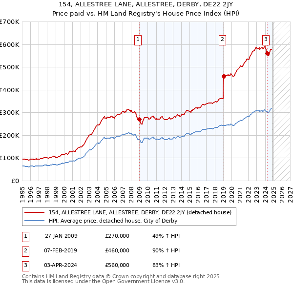 154, ALLESTREE LANE, ALLESTREE, DERBY, DE22 2JY: Price paid vs HM Land Registry's House Price Index