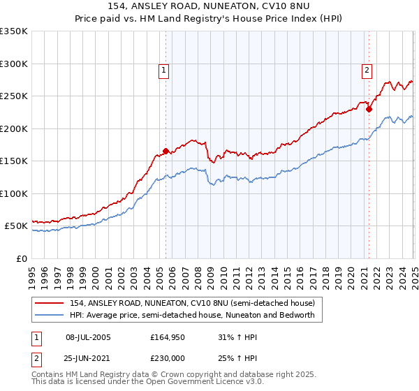 154, ANSLEY ROAD, NUNEATON, CV10 8NU: Price paid vs HM Land Registry's House Price Index