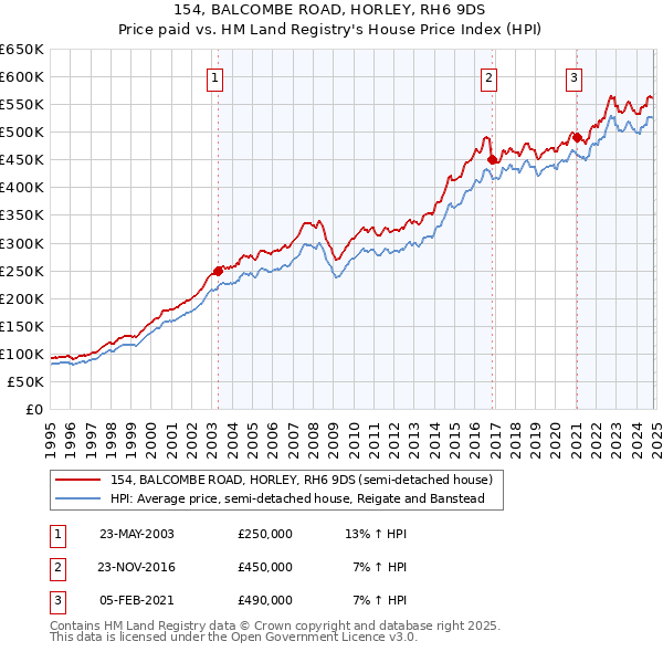 154, BALCOMBE ROAD, HORLEY, RH6 9DS: Price paid vs HM Land Registry's House Price Index