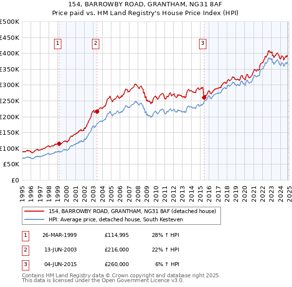 154, BARROWBY ROAD, GRANTHAM, NG31 8AF: Price paid vs HM Land Registry's House Price Index