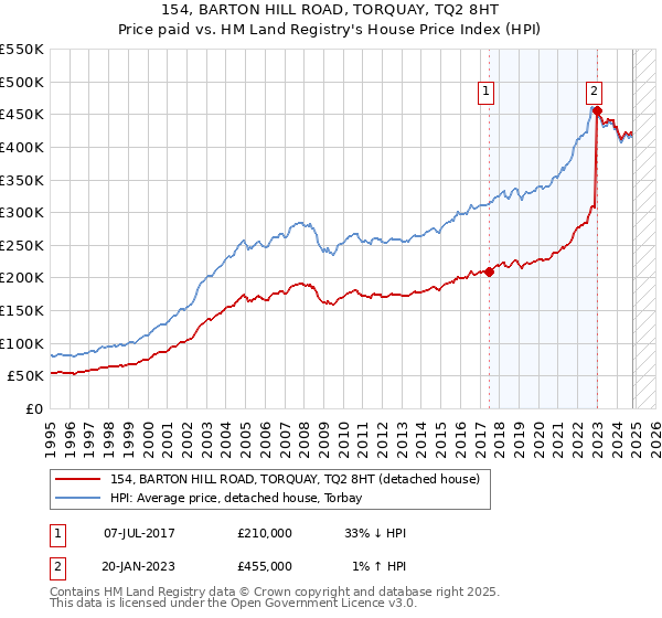 154, BARTON HILL ROAD, TORQUAY, TQ2 8HT: Price paid vs HM Land Registry's House Price Index